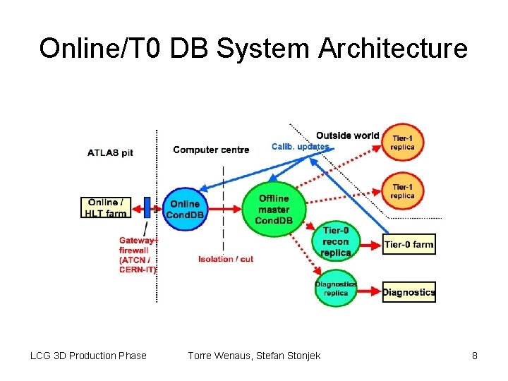 Online/T 0 DB System Architecture LCG 3 D Production Phase Torre Wenaus, Stefan Stonjek