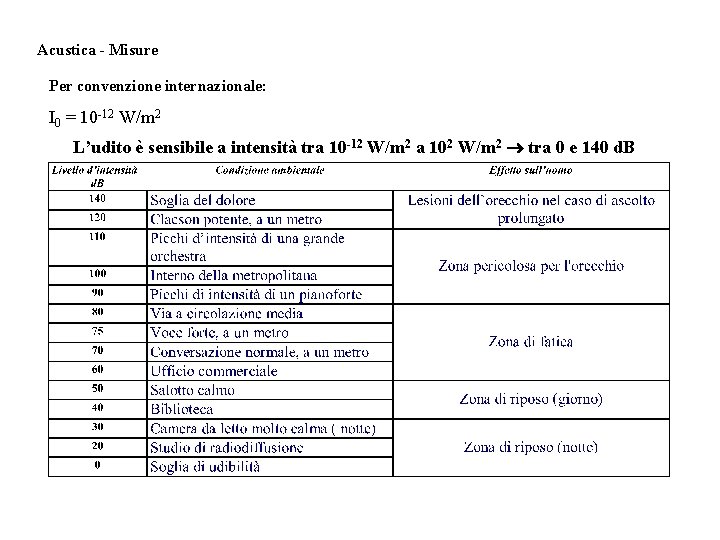 Acustica - Misure Per convenzione internazionale: I 0 = 10 -12 W/m 2 L’udito