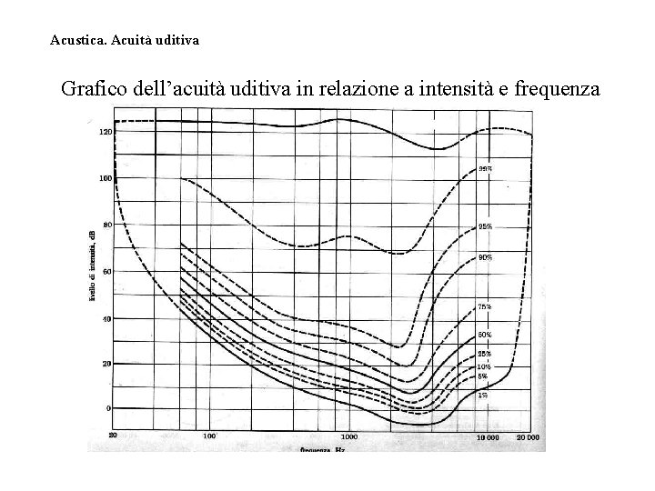 Acustica. Acuità uditiva Grafico dell’acuità uditiva in relazione a intensità e frequenza 