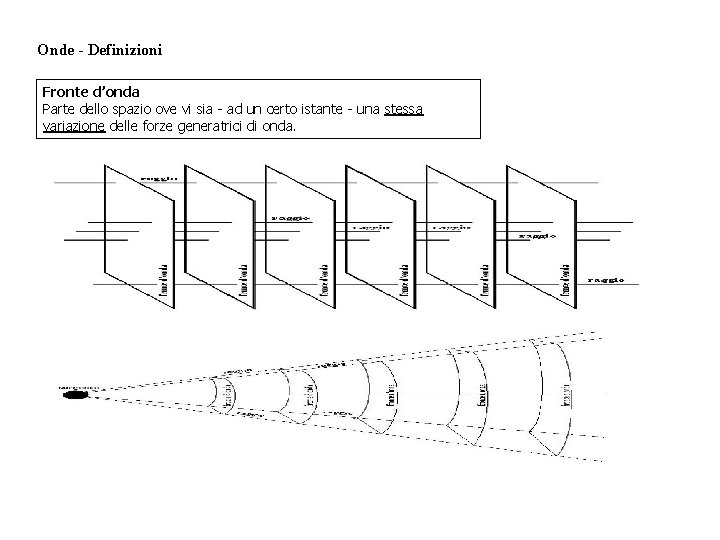 Onde - Definizioni Fronte d’onda Parte dello spazio ove vi sia - ad un