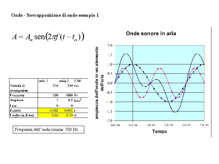 Onde - Sovrapposizione di onde esempio 1 Frequenza dell’onda somma: 500 Hz 