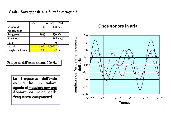 Onde - Sovrapposizione di onde esempio 2 Frequenza dell’onda somma: 500 Hz La frequenza