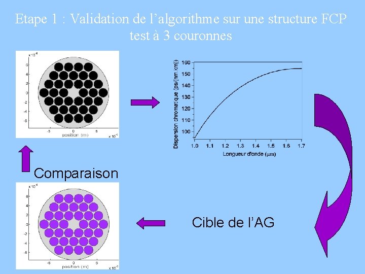 Etape 1 : Validation de l’algorithme sur une structure FCP test à 3 couronnes
