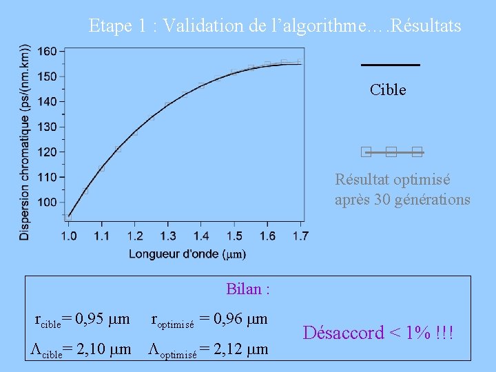 Etape 1 : Validation de l’algorithme…. Résultats Cible Résultat optimisé après 30 générations Bilan