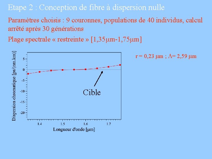 Etape 2 : Conception de fibre à dispersion nulle Paramètres choisis : 9 couronnes,