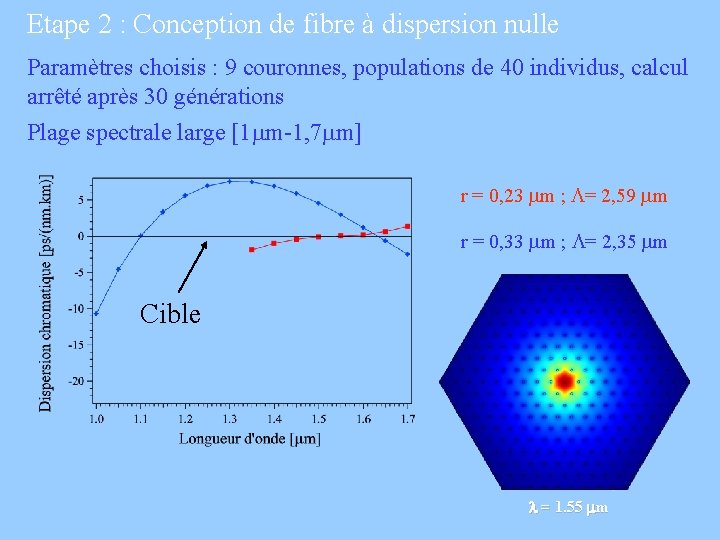 Etape 2 : Conception de fibre à dispersion nulle Paramètres choisis : 9 couronnes,