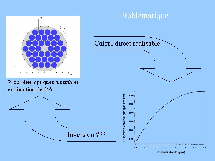 Problématique Calcul direct réalisable Propriétés optiques ajustables en fonction de d/L Inversion ? ?
