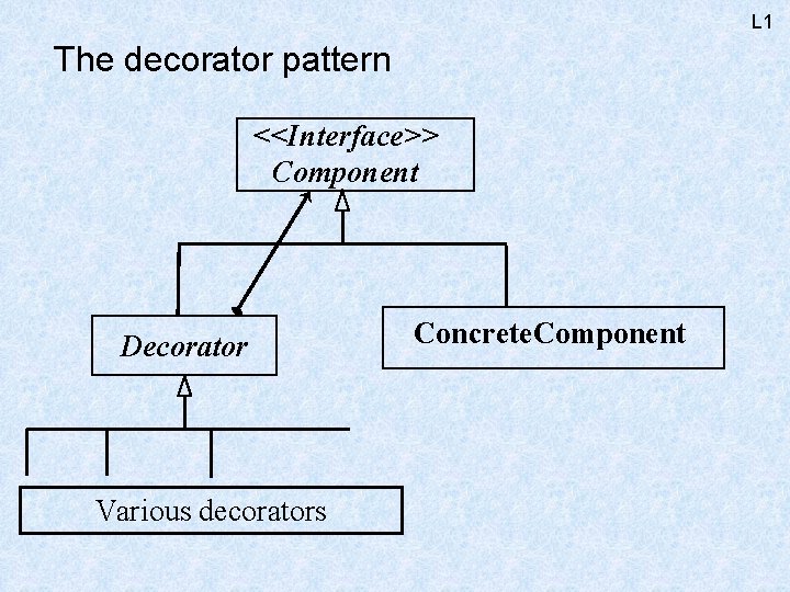 L 1 The decorator pattern <<Interface>> Component Decorator Various decorators Concrete. Component 