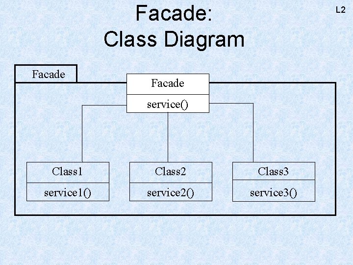 Facade: Class Diagram Facade L 2 Facade service() Class 1 Class 2 Class 3