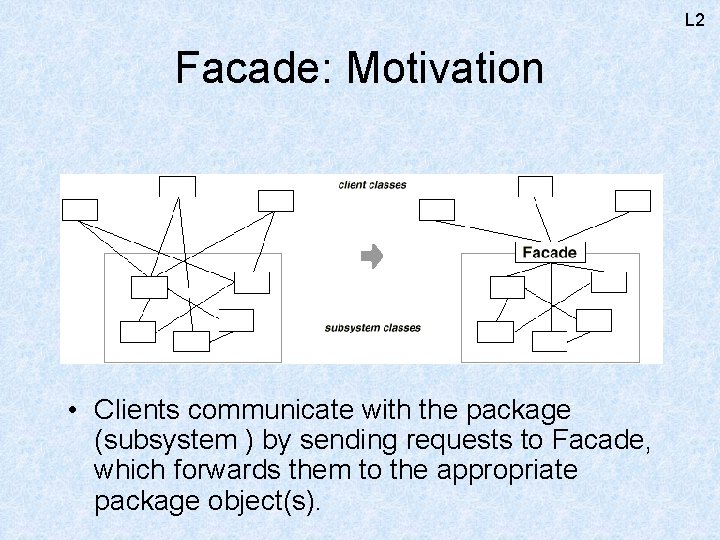 L 2 Facade: Motivation • Clients communicate with the package (subsystem ) by sending