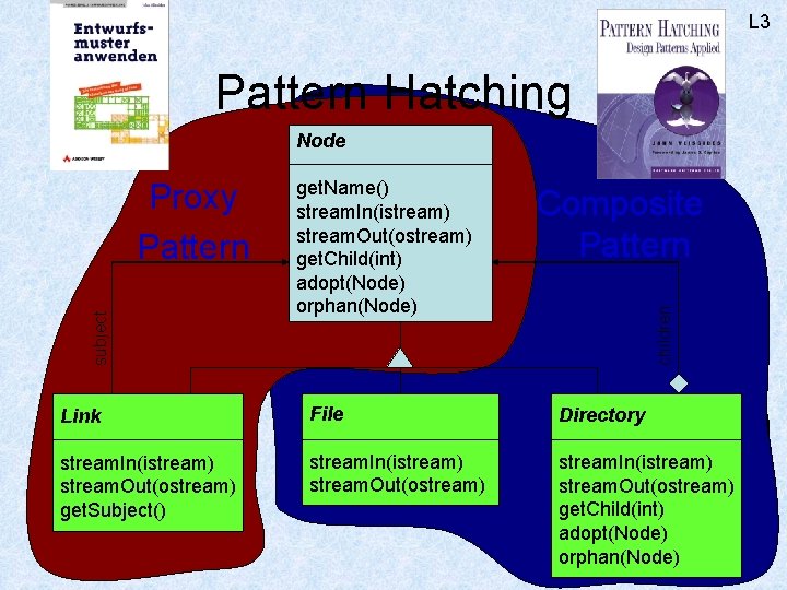 L 3 Pattern Hatching Node get. Name() stream. In(istream) stream. Out(ostream) get. Child(int) adopt(Node)