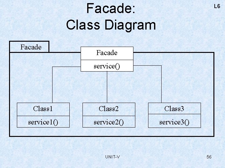 Facade: Class Diagram Facade L 6 Facade service() Class 1 Class 2 Class 3