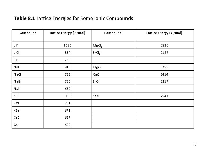 Table 8. 1 Lattice Energies for Some Ionic Compounds Compound Lattice Energy (k. J/mol)