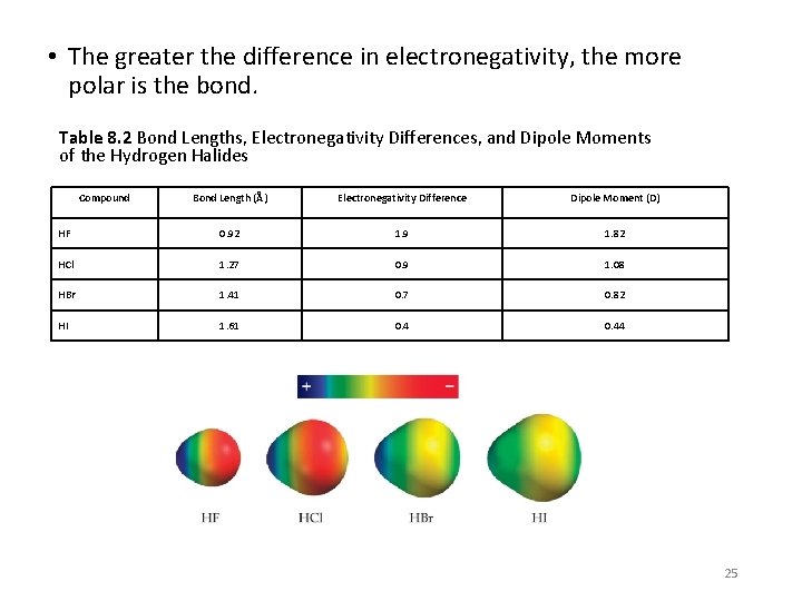  • The greater the difference in electronegativity, the more polar is the bond.
