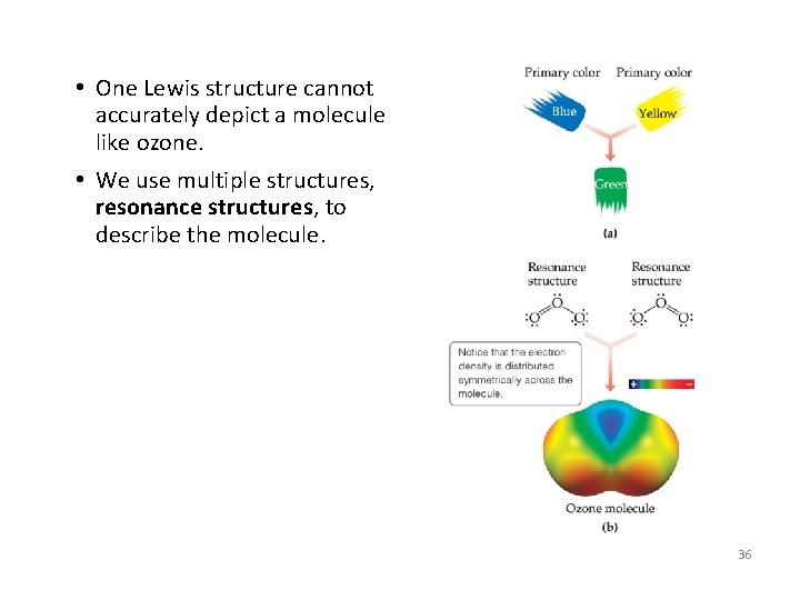  • One Lewis structure cannot accurately depict a molecule like ozone. • We