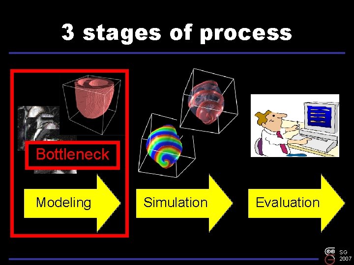 3 stages of process Bottleneck Modeling Simulation Evaluation SG 2007 