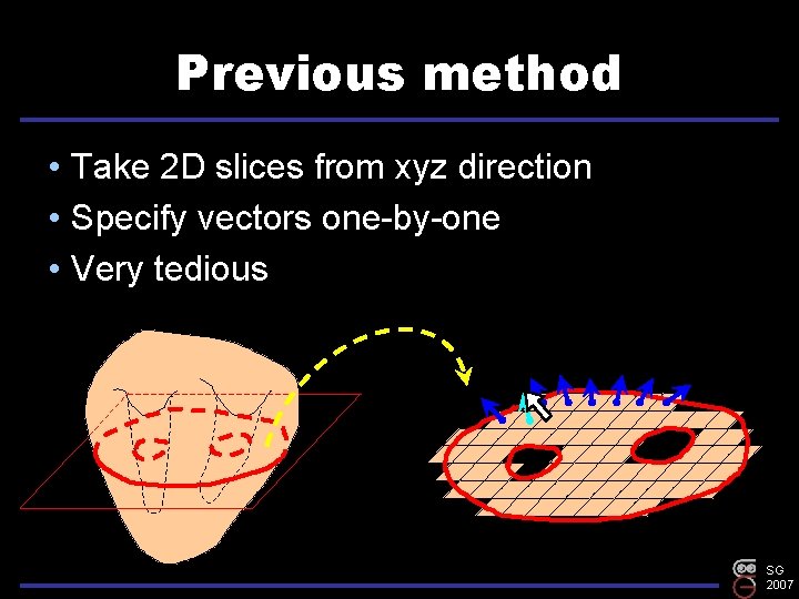 Previous method • Take 2 D slices from xyz direction • Specify vectors one-by-one