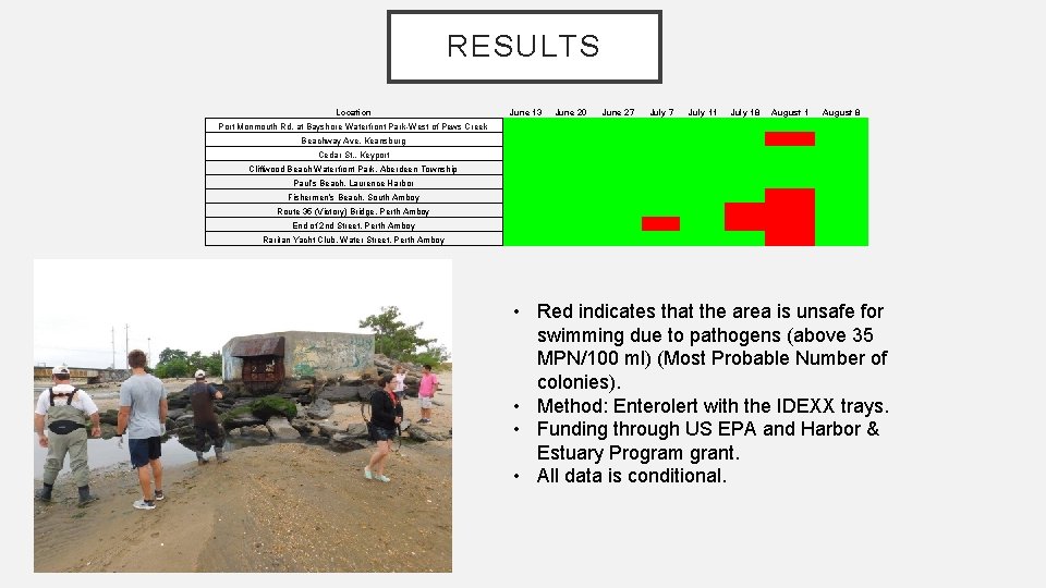 RESULTS Location June 13 June 20 June 27 July 11 July 18 August 1 RESULTS Location June 13 June 20 June 27 July 11 July 18 August 1
