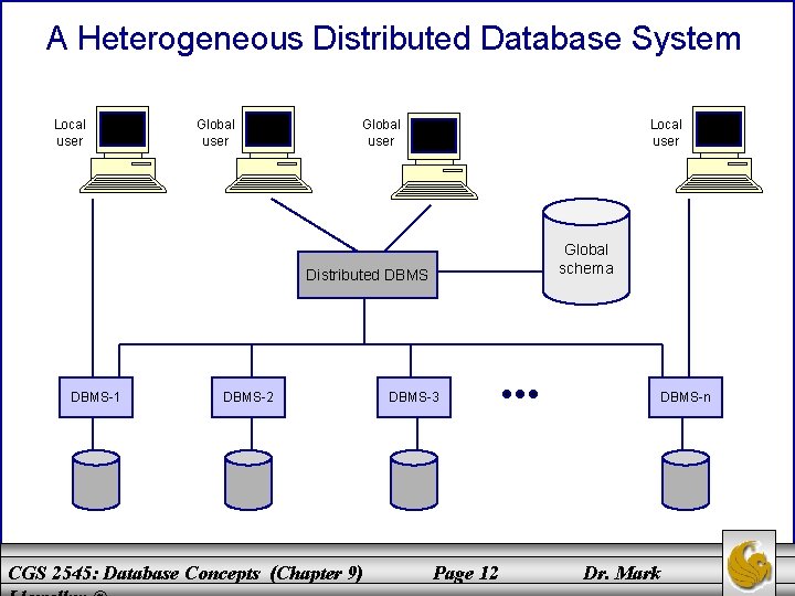 A Heterogeneous Distributed Database System Local user Global user Local user Global schema Distributed