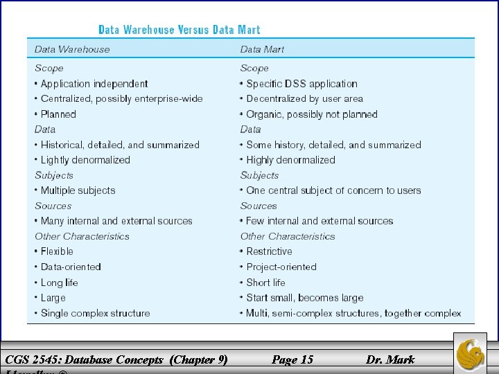 CGS 2545: Database Concepts (Chapter 9) Page 15 Dr. Mark 