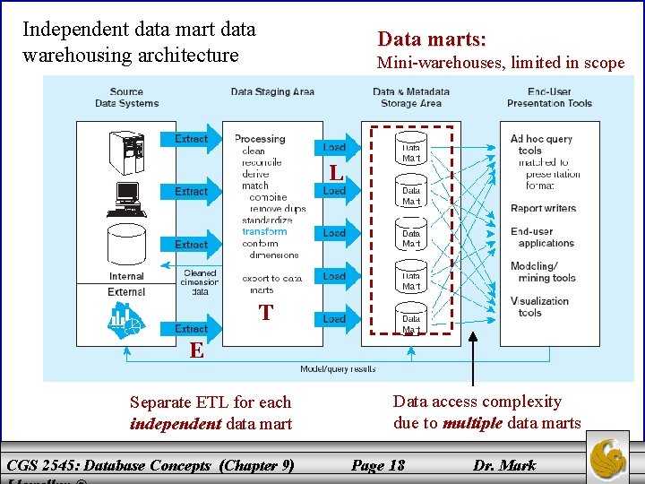 Independent data mart data warehousing architecture Data marts: Mini-warehouses, limited in scope L T