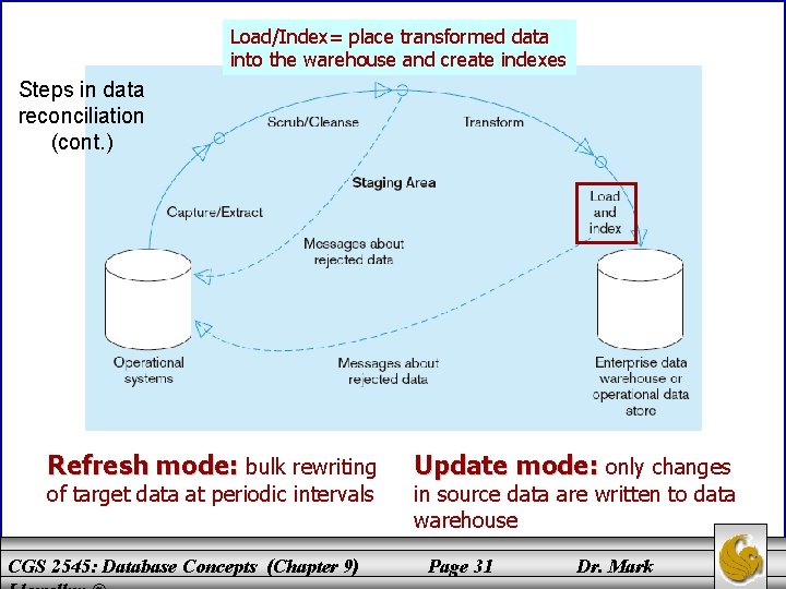 Load/Index= place transformed data into the warehouse and create indexes Steps in data reconciliation