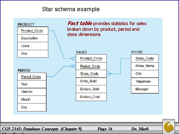 Star schema example Fact table provides statistics for sales broken down by product, period