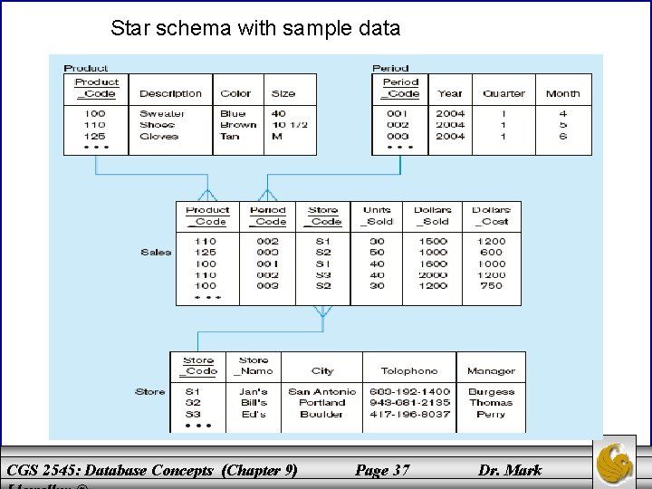 Star schema with sample data CGS 2545: Database Concepts (Chapter 9) Page 37 Dr.