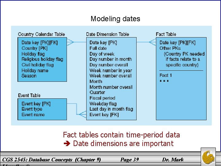 Modeling dates Fact tables contain time-period data Date dimensions are important CGS 2545: Database