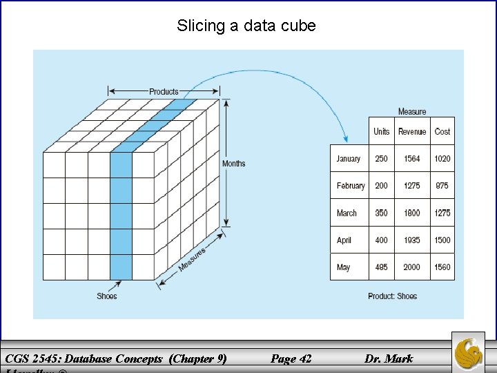 Slicing a data cube CGS 2545: Database Concepts (Chapter 9) Page 42 Dr. Mark