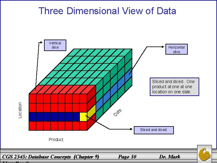 Three Dimensional View of Data Vertical slice Horizontal slice Location Sliced and diced. One