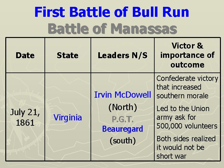 First Battle of Bull Run Battle of Manassas Date State Leaders N/S Victor &