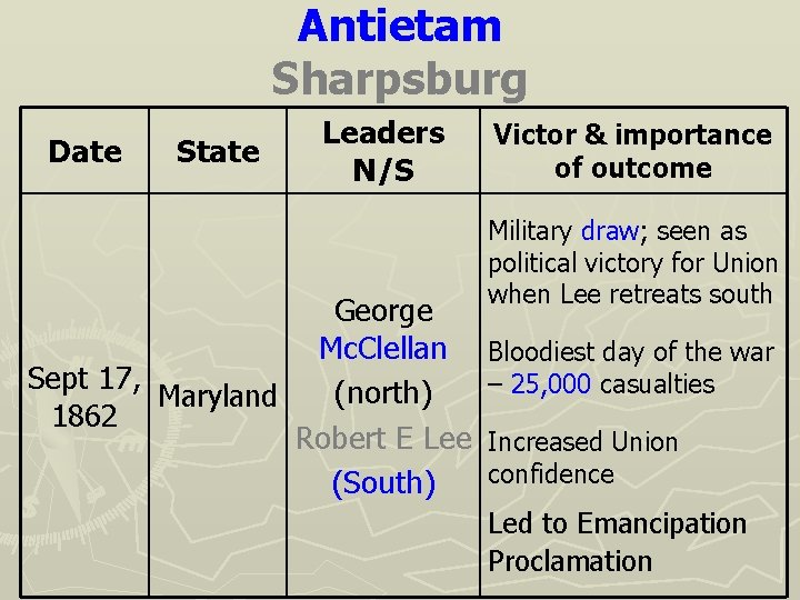 Antietam Sharpsburg Date State Leaders N/S George Mc. Clellan Sept 17, (north) Maryland 1862