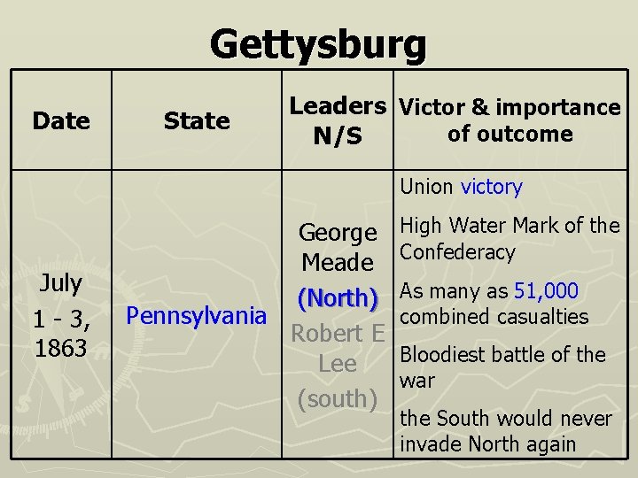 Gettysburg Date State Leaders Victor & importance of outcome N/S Union victory July 1