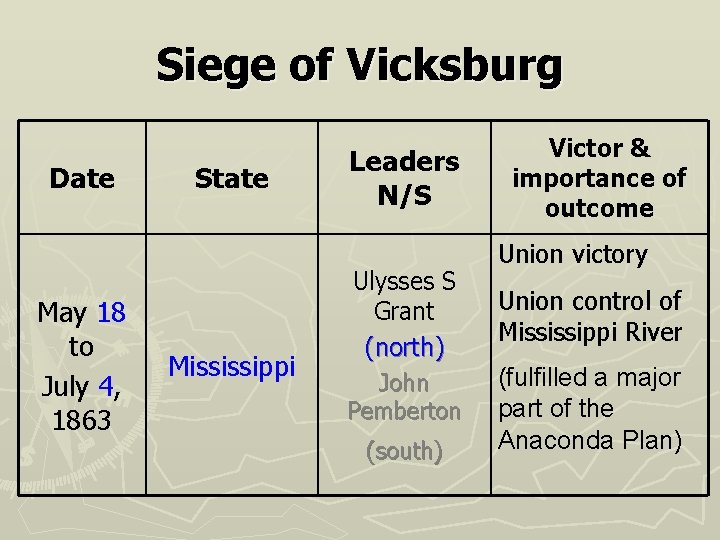 Siege of Vicksburg Date May 18 to July 4, 1863 State Mississippi Leaders N/S