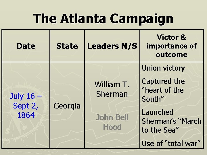 The Atlanta Campaign Date State Leaders N/S Victor & importance of outcome Union victory