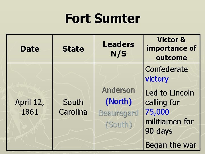 Fort Sumter Date State Leaders N/S Victor & importance of outcome Confederate victory April