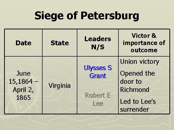 Siege of Petersburg Date June 15, 1864 – April 2, 1865 State Leaders N/S