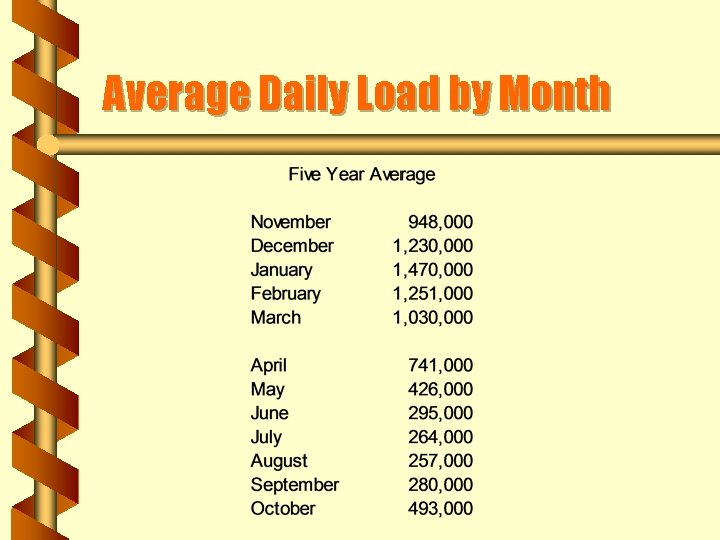 Average Daily Load by Month 