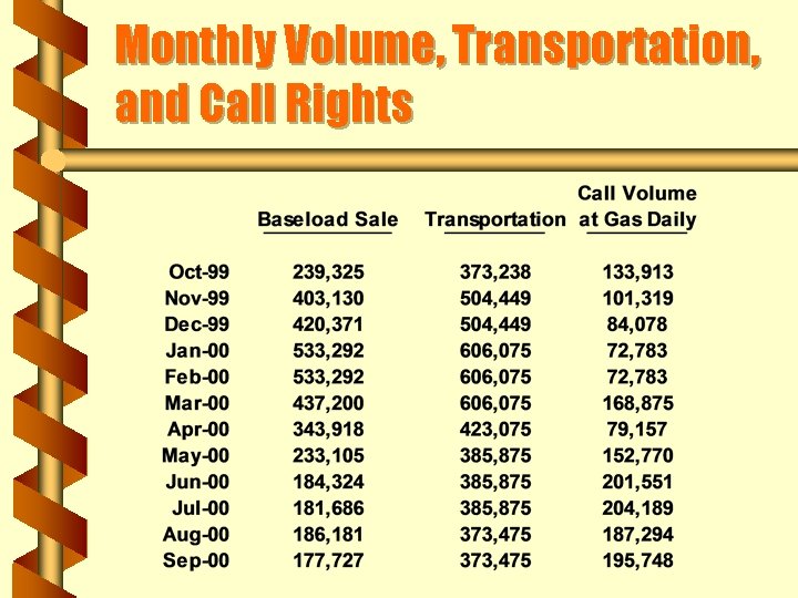 Monthly Volume, Transportation, and Call Rights 