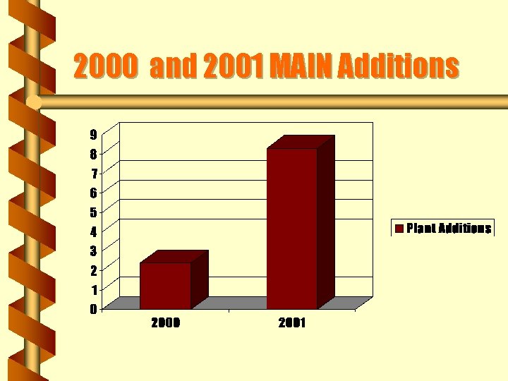 2000 and 2001 MAIN Additions 