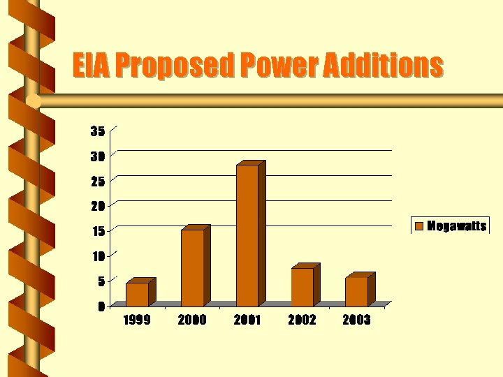 EIA Proposed Power Additions 