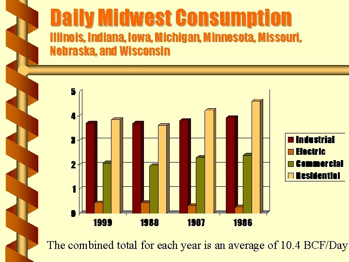 Daily Midwest Consumption Illinois, Indiana, Iowa, Michigan, Minnesota, Missouri, Nebraska, and Wisconsin The combined