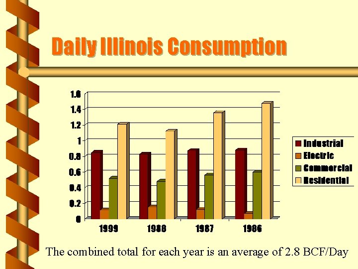 Daily Illinois Consumption The combined total for each year is an average of 2.