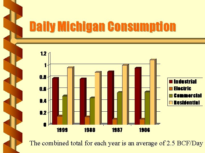 Daily Michigan Consumption The combined total for each year is an average of 2.