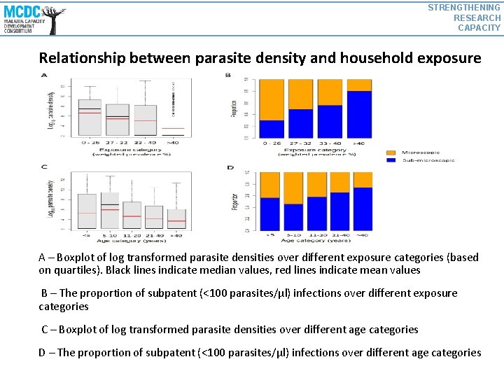 STRENGTHENING RESEARCH CAPACITY Relationship between parasite density and household exposure A – Boxplot of