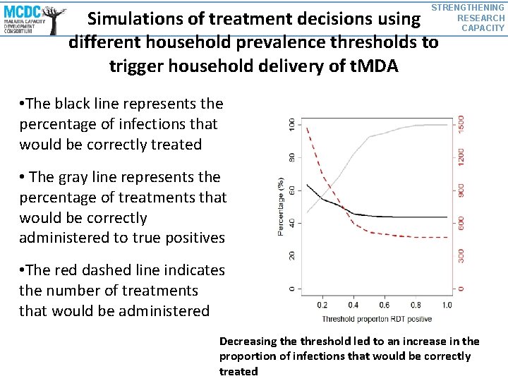 STRENGTHENING RESEARCH CAPACITY Simulations of treatment decisions using different household prevalence thresholds to trigger