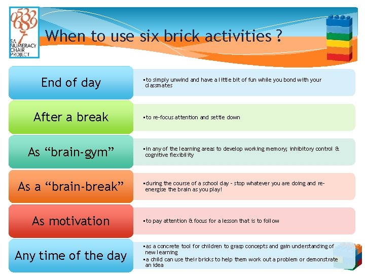 When to use six brick activities ? End of day After a break As