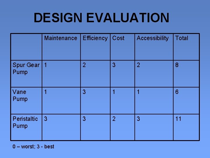 DESIGN EVALUATION Maintenance Efficiency Cost Accessibility Total Spur Gear 1 Pump 2 3 2