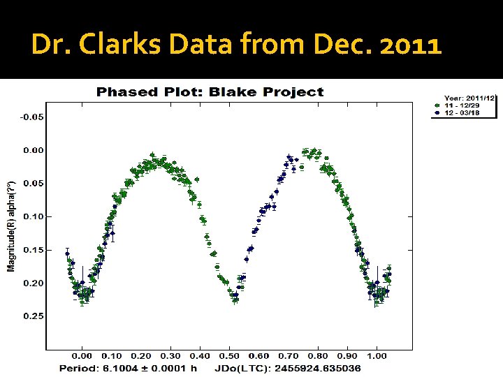 Dr. Clarks Data from Dec. 2011 